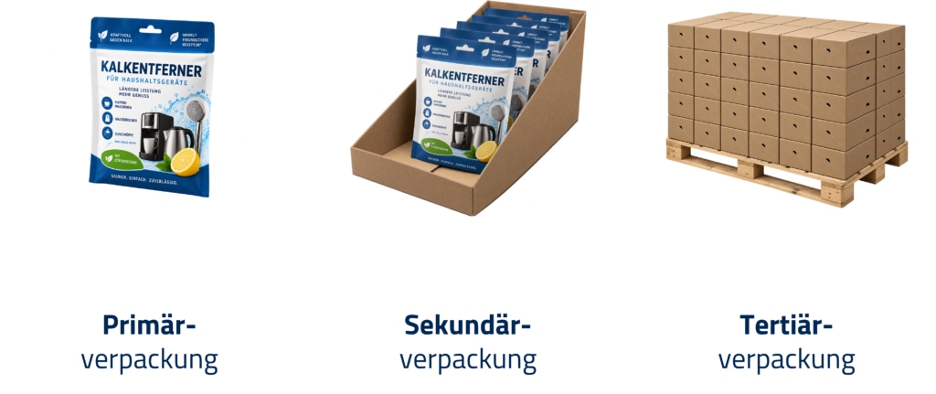 Im Vordergrund sind mehrere blaue Verpackungen mit der Aufschrift 'Kalkentferner' zu sehen, die in einer offenen, braunen Umverpackung liegen. Diese Umverpackung steht auf einer Palette, die mit weiteren braunen Kartons gestapelt ist. Unter den drei Verpackungsebenen stehen die Begriffe 'Primärverpackung', 'Sekundärverpackung' und 'Tertiärverpackung'. Die Darstellung zeigt den typischen Aufbau von Verpackungshierarchien für ein Produkt.